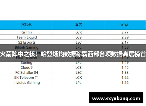火箭阵中之核！哈登场均数据称霸西部各项数据高居榜首